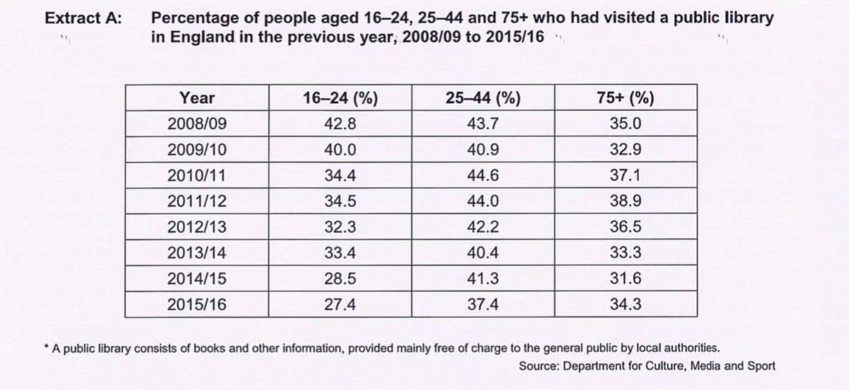 Percentage of people aged 16-24, 25–44 and 75+ who had visited a public library
in England in the previous year, 2008/09 to 2015/16
Year
16-24 (%)
25-44 (%)
75+ (%)
2008/09
42.8
43.7
35.0
2009/10
40.0
40.9
32.9
2010/11
34.4
44.6
37.1
2011/12
34.5
44.0
38.9
2012/13
32.3
42.2
36.5
2013/14
33.4
40.4
33.3
2014/15
28.5
41.3
31.6
2015/16
27.4
37.4
34.3
* A public library consists of books and other information, provided mainly free of charge to the general public by local authorities.
Source: Department for Culture, Media and Sport
Extract A: