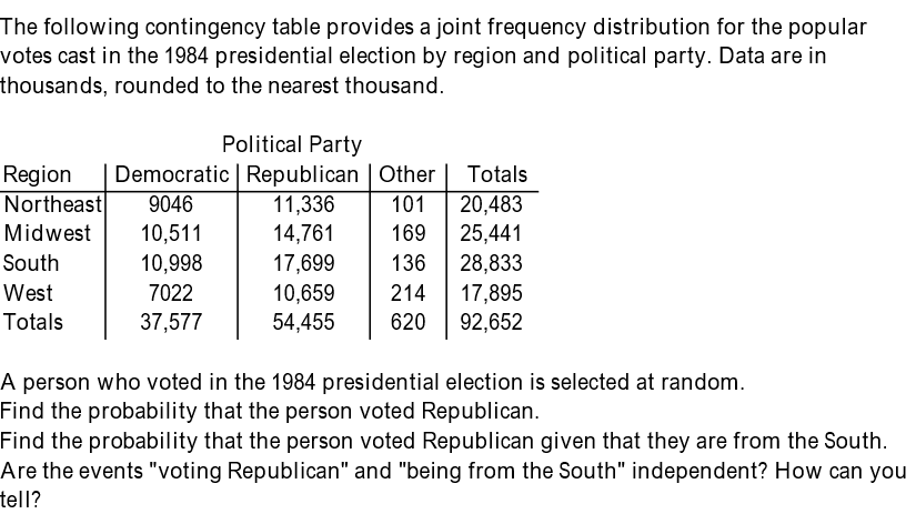The following contingency table provides a joint frequency distribution for the popular
votes cast in the 1984 presidential election by region and political party. Data are in
thousands, rounded to the nearest thousand.
Political Party
Democratic | Republican | Other | Totals
20,483
25,441
28,833
17,895
92,652
Region
Northeast
11,336
9046
101
10,511
Midwest
14,761
17,699
10,659
54,455
169
136
South
10,998
West
7022
214
Totals
37,577
620
A person who voted in the 1984 presidential election is selected at random.
Find the probability that the person voted Republican
Find the probability that the person voted Republican given that they are from the South
Are the events "voting Republican" and "being from the South" independent? How can you
tell?
