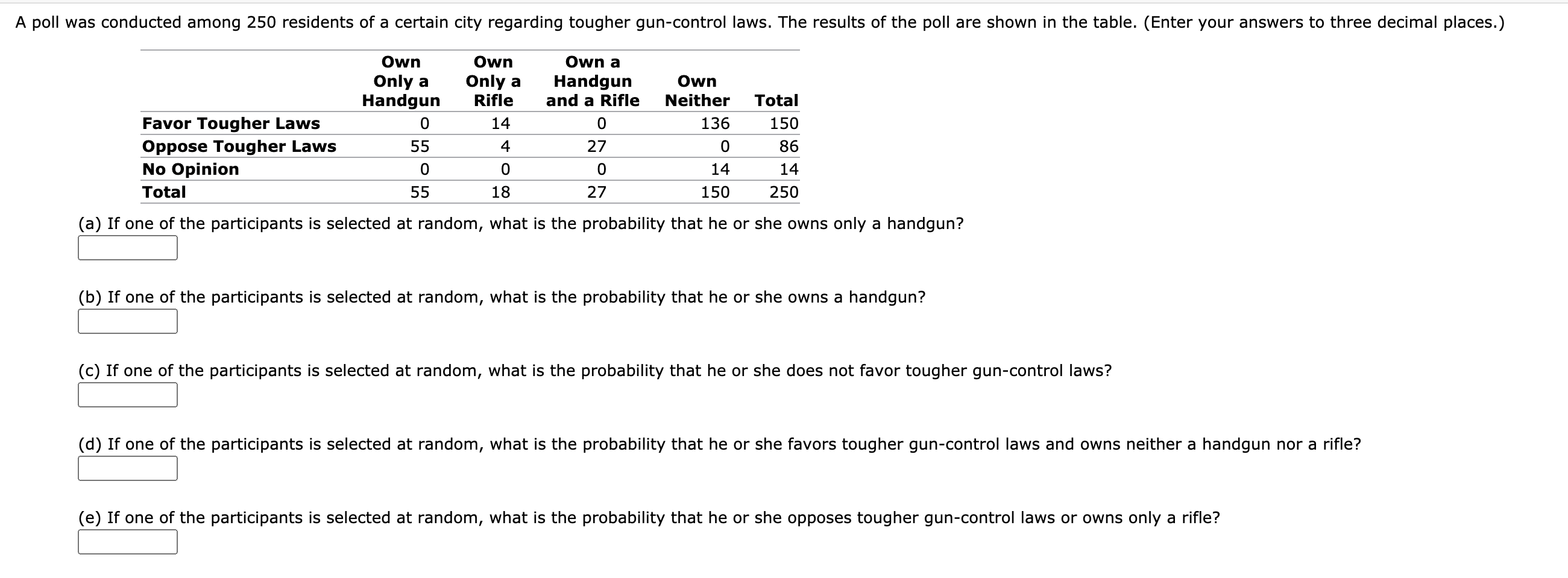 A poll was conducted among 250 residents of a certain city regarding tougher gun-control laws. The results of the poll are shown in the table. (Enter your answers to three decimal places.)
Own
Own
Own a
Only a
Handgun
Only a
Rifle
Handgun
and a Rifle
Own
Neither
Total
Favor Tougher Laws
14
136
150
Oppose Tougher Laws
No Opinion
55
4
27
86
14
14
Total
55
18
27
150
250
(a) If one of the participants is selected at random, what is the probability that he or she owns only a handgun?
(b) If one of the participants is selected at random, what is the probability that he or she owns a handgun?
(c) If one of the participants is selected at random, what is the probability that he or she does not favor tougher gun-control laws?
(d) If one of the participants is selected at random, what is the probability that he or she favors tougher gun-control laws and owns neither a handgun nor a rifle?
(e) If one of the participants is selected at random, what is the probability that he or she opposes tougher gun-control laws or owns only a rifle?
