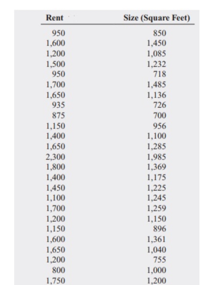 Rent
Size (Square Feet)
850
1,450
1,085
1,232
950
1,600
1,200
1,500
950
718
1,700
1,650
935
1,485
1,136
726
875
700
1,150
1,400
1,650
2,300
1,800
1,400
956
1,100
1,285
1,985
1,369
1,450
1,100
1,175
1,225
1,245
1,259
1,150
896
1,700
1,200
1,150
1,600
1,650
1,200
1,361
1,040
755
800
1,000
1,200
1,750
