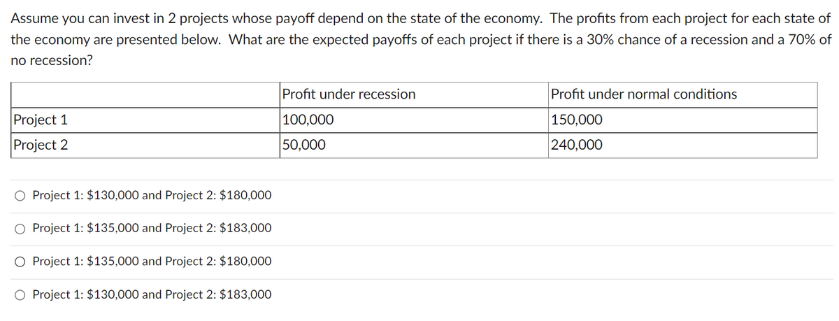 Assume you can invest in 2 projects whose payoff depend on the state of the economy. The profits from each project for each state of
the economy are presented below. What are the expected payoffs of each project if there is a 30% chance of a recession and a 70% of
no recession?
Profit under recession
Profit under normal conditions
Project 1
|100,000
150,000
Project 2
50,000
240,000
Project 1: $130,000 and Project 2: $180,000
O Project 1: $135,000 and Project 2: $183,000
O Project 1: $135,000 and Project 2: $180,000
O Project 1: $130,000 and Project 2: $183,000
