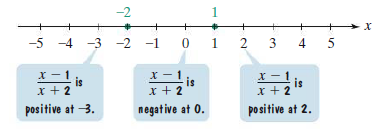 -2
1.
-5 -4 -3 -2 -1 0 1 2 3 4 5
x - 1
xis
x + 2
positive at 2.
X - 1
is
x + 2
is
x + 2
positive at 3.
negative at 0.
