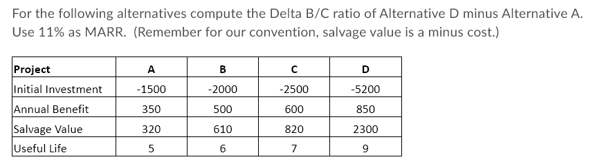 For the following alternatives compute the Delta B/C ratio of Alternative D minus Alternative A.
Use 11% as MARR. (Remember for our convention, salvage value is a minus cost.)
Project
A
B
D
Initial Investment
-1500
-2000
-2500
-5200
Annual Benefit
350
500
600
850
Salvage Value
Useful Life
320
610
820
2300
5
6
7
9
