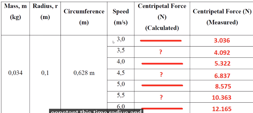 Mass, m Radius, r
Centripetal Force
Circumference
Speed
Centripetal Force (N)
(kg)
(m)
(N)
(m)
(m/s)
(Measured)
(Calculated)
3,0
3.036
3,5
4.092
4,0
5.322
0,034
0,1
0,628 m
4,5
?
6.837
5,0
8.575
5,5
10.363
6.0
12.165
oonctant thic timo radiuIC and
