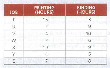 PRINTING
BINDING
JOB
(HOURS)
(HOURS)
T
15
3
U
7
9.
V
4
10
W
6
X
10
Y
4
5
7
8
