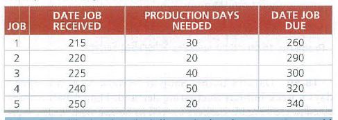 DATE JOB
RECEIVED
PRCDUCTION DAYS
NEEDED
DATE JOB
DUE
JOB
215
30
260
220
20
290
3
225
40
300
4
240
50
320
5
250
340
20
2.
