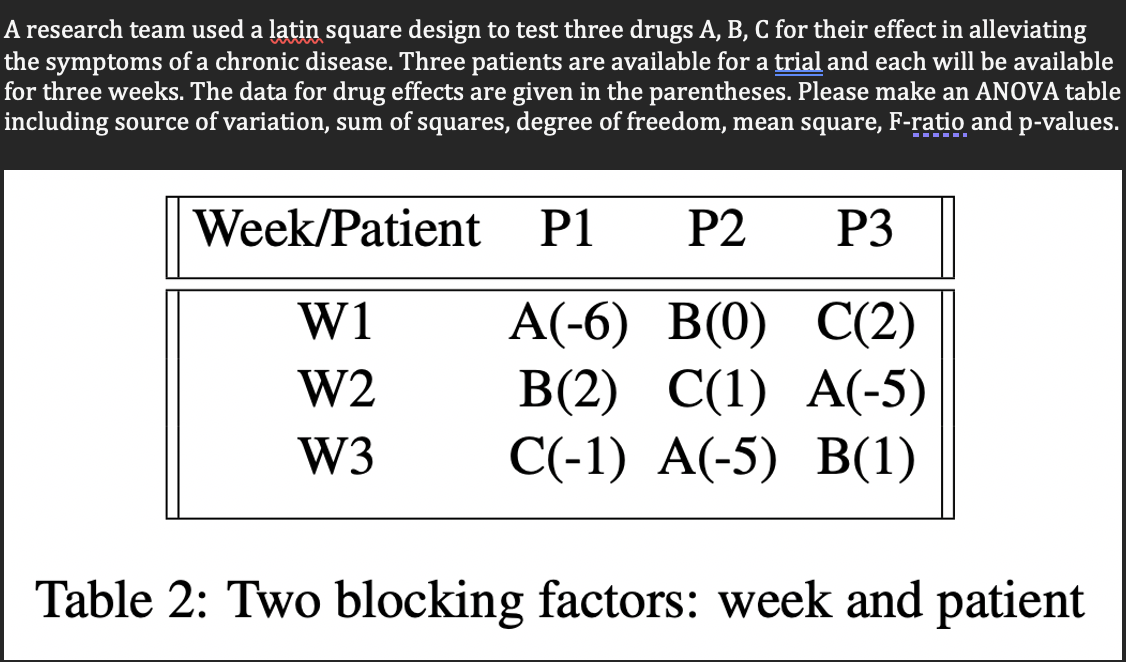 A research team used a latin square design to test three drugs A, B, C for their effect in alleviating
the symptoms of a chronic disease. Three patients are available for a trial and each will be available
for three weeks. The data for drug effects are given in the parentheses. Please make an ANOVA table
including source of variation, sum of squares, degree of freedom, mean square, F-ratio and p-values.
----..
Week/Patient
P1
P2
P3
A(-6) B(0)
В(2) С(1) A(-5)
C(-1) A(-5) B(1)
W1
С(2)
W2
W3
Table 2: Two blocking factors: week and patient
