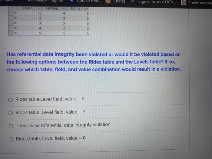 Course Hero
Chegg
oc Sign in to your OCA.
1 new messag
Level
Ranking
Rating
4.
2.
3
3
3
3.
4
2
1.
1
Has referentlal data integrity been vlolated or would It be violated based on
the following options between the Rides table and the Levels table? If so,
choose whlch table, field, and value comblnation would result in a violation.
O Rides table,Level field, value - 5
O Rides table, Level field, value - 3
O There is no referential data integrity violation.
Rides table, Level field, value - 6
