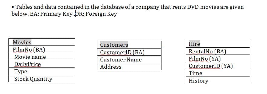 • Tables and data contained in the database of a company that rents DVD movies are given
below. BA: Primary Key OR: Foreign Key
Movies
Customers
Hire
FilmNo (BA)
Movie name
RentalNo (BA)
FilmNo (YA)
CustomerID (YA)
CustomerID (BA)
Customer Name
DailyPrice
Туре
Stock Quantity
Address
Time
History
