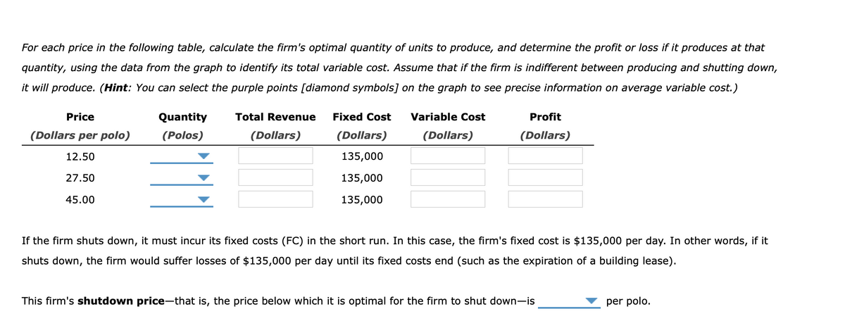For each price in the following table, calculate the firm's optimal quantity of units to produce, and determine the profit or loss if it produces at that
quantity, using the data from the graph to identify its total variable cost. Assume that if the firm is indifferent between producing and shutting down,
it will produce. (Hint: You can select the purple points [diamond symbols] on the graph to see precise information on average variable cost.)
Price
Quantity
Total Revenue
Fixed Cost
Variable Cost
Profit
(Dollars per polo)
(Polos)
(Dollars)
(Dollars)
(Dollars)
(Dollars)
12.50
135,000
27.50
135,000
45.00
135,000
If the firm shuts down, it must incur its fixed costs (FC) in the short run. In this case, the firm's fixed cost is $135,000 per day. In other words, if it
shuts down, the firm would suffer losses of $135,000 per day until its fixed costs end (such as the expiration of a building lease).
This firm's shutdown price-that is, the price below which it is optimal for the firm to shut down-is
per polo.
