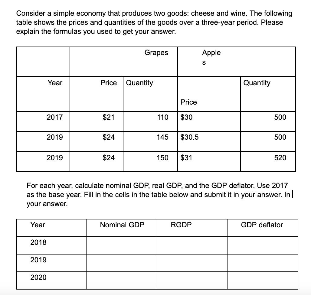 Consider a simple economy that produces two goods: cheese and wine. The following
table shows the prices and quantities of the goods over a three-year period. Please
explain the formulas you used to get your answer.
Grapes
Аpple
S
Year
Price Quantity
Quantity
Price
2017
$21
110
$30
500
2019
$24
145
$30.5
500
2019
$24
150
$31
520
For each year, calculate nominal GDP, real GDP, and the GDP deflator. Use 2017
as the base year. Fill in the cells in the table below and submit it in your answer. In
your answer.
Year
Nominal GDP
RGDP
GDP deflator
2018
2019
2020
