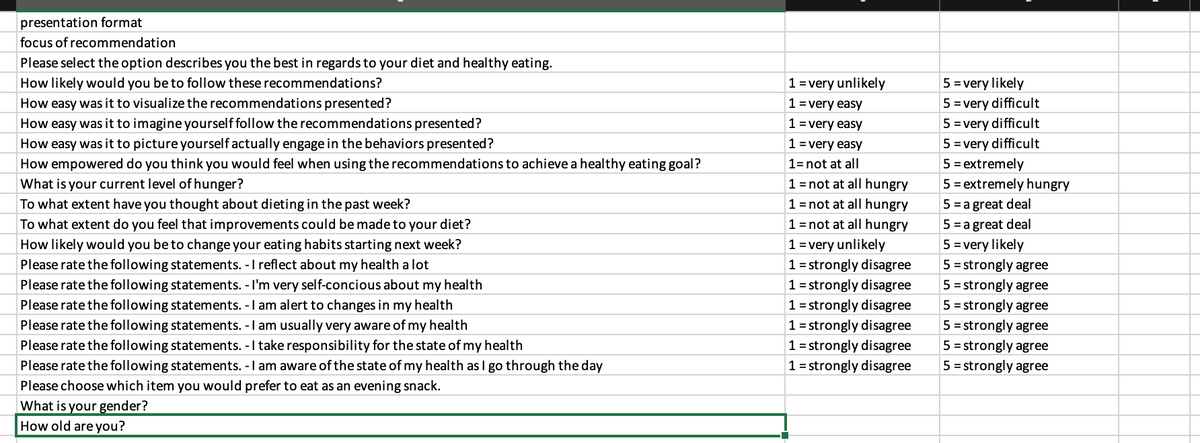 presentation format
focus of recommendation
Please select the option describes you the best in regards to your diet and healthy eating.
How likely would you be to follow these recommendations?
1 = very unlikely
5 = very likely
How easy was it to visualize the recommendations presented?
1 = very easy
5 = very difficult
5 = very difficult
5 = very difficult
5 = extremely
How easy was it to imagine yourself follow the recommendations presented?
1 = very easy
How easy was it to picture yourself actually engage in the behaviors presented?
1 = very easy
How empowered do you think you would feel when using the recommendations to achieve a healthy eating goal?
What is your current level of hunger?
1= not at all
1 = not at all hungry
1 = not at all hungry
1 = not at all hungry
5 = extremely hungry
To what extent have you thought about dieting in the past week?
5 = a great deal
To what extent do you feel that improvements could be made to your diet?
5 = a great deal
1 = very unlikely
1 = strongly disagree
5 = very likely
5 = strongly agree
5 = strongly agree
5 = strongly agree
5 = strongly agree
5 = strongly agree
5 = strongly agree
How likely would you be to change your eating habits starting next week?
Please rate the following statements. -I reflect about my health a lot
Please rate the following statements. - l'm very self-concious about my health
1 = strongly disagree
Please rate the following statements. -I am alert to changes in my health
|1= strongly disagree
Please rate the following statements. -I am usually very aware of my health
1 = strongly disagree
Please rate the following statements. -I take responsibility for the state of my health
1 = strongly disagree
Please rate the following statements. -I am aware of the state of my health as I go through the day
1 = strongly disagree
Please choose which item you would prefer to eat as an evening snack.
What is your gender?
How old are you?
