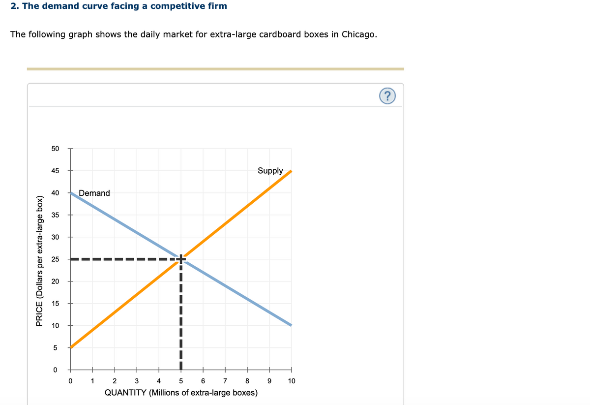 2. The demand curve facing a competitive firm
The following graph shows the daily market for extra-large cardboard boxes in Chicago.
(?
50
45
Supply
40
Demand
35
30
25
20
15
10
5
+
+
+
0 1
2
3
4
7
8
9.
10
QUANTITY (Millions of extra-large boxes)
PRICE (Dollars per extra-large box)
