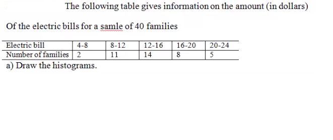 The following table gives information on the amount (in dollars)
Of the electric bills for a samle of 40 families
Electric bill
4-8
8-12
16-20
12-16
8
20-24
Number of families 2
11
14
a) Draw the histograms.
