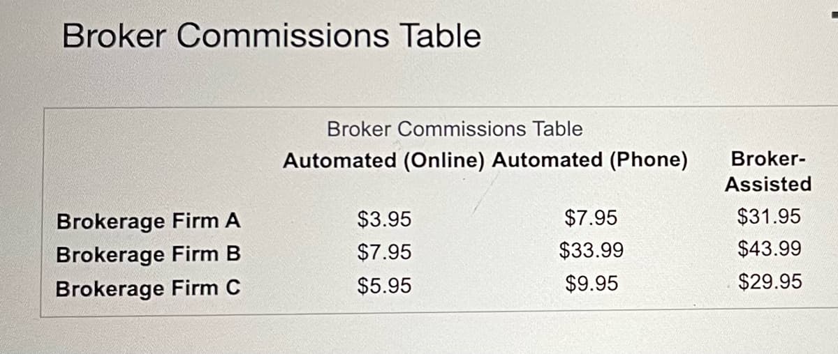 Broker Commissions Table
Brokerage Firm A
Brokerage Firm B
Brokerage Firm C
Broker Commissions Table
Automated (Online) Automated (Phone)
$3.95
$7.95
$5.95
$7.95
$33.99
$9.95
Broker-
Assisted
$31.95
$43.99
$29.95