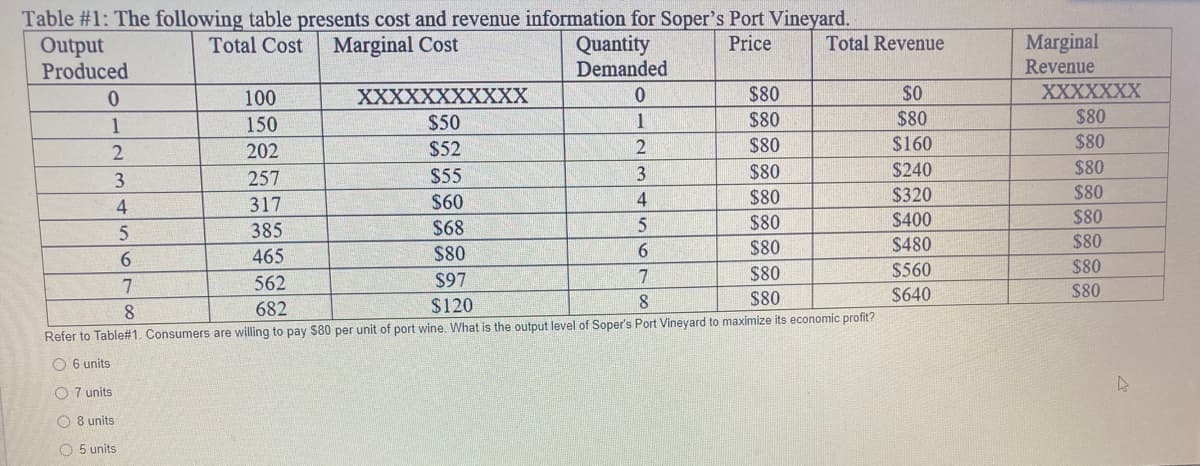 Table #1: The following table presents cost and revenue information for Soper's Port Vineyard.
Output
Produced
Marginal
Revenue
Total Cost Marginal Cost
Quantity
Demanded
Price
Total Revenue
100
XXXXXXXXXXX
$80
$0
XXXXXXX
1
150
$50
1
$80
$80
$80
202
$52
$80
$160
$80
257
$55
3
$80
$240
$80
3
$80
$320
$400
4
317
$60
4
$80
$80
$80
385
$68
5
$80
$80
$480
6.
465
$80
$560
$80
$80
$80
7
562
$97
7
$640
$80
682
$120
8.
8.
Refer to Table#1. Consumers are willing to pay $80 per unit of port wine. What is the output level of Soper's Port Vineyard to maximize its economic profit?
O 6 units
O 7 units
O 8 units
O 5 units
