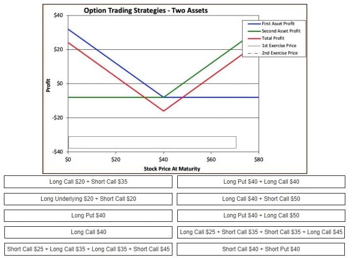 Option Trading Strategies - Two Assets
$40
First Asset Profit
Second Asset Profit
Total Profit
1st Exercise Price
-2nd Exercise Price
$20
$20
-$40
$0
$20
$40
$60
$80
Stock Price At Maturity
Long Call $20 + Short Call $35
Long Put $40 + Long Call $40
Long Underlying $20 + Short Call $20
Long Call $40 + Short Call $50
Long Put $40
Long Put $40 + Long Call $50
Long Call $40
Long Call $25 + Short Call S35 + Short Call $35 + Long Call $45
Short Call $25 + Long Call $35 + Long Call $35 + Short Call $45
Short Call $40 + Short Put $40
Profit
