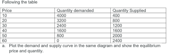 Following the table
Quantity demanded
4000
3200
Quantity Supplied
400
Price
10
20
800
30
2400
1200
40
1600
1600
50
800
2000
2400
60
a. Plot the demand and supply curve in the same diagram and show the equilibrium
price and quantity.
