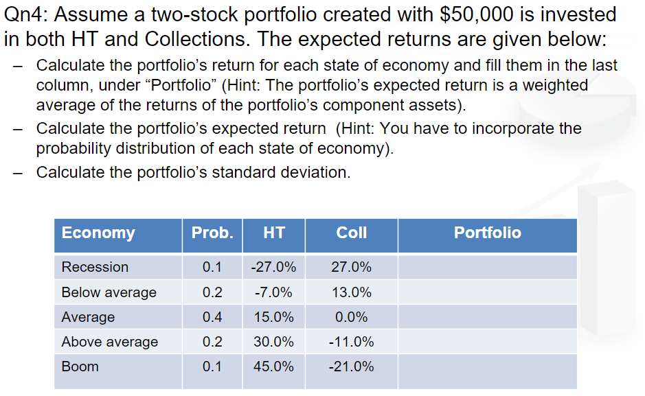 Qn4: Assume a two-stock portfolio created with $50,000 is invested
in both HT and Collections. The expected returns are given below:
Calculate the portfolio's return for each state of economy and fill them in the last
column, under "Portfolio" (Hint: The portfolio's expected return is a weighted
average of the returns of the portfolio's component assets).
Calculate the portfolio's expected return (Hint: You have to incorporate the
probability distribution of each state of economy).
Calculate the portfolio's standard deviation.
Economy
Recession
Below average
Average
Above average
Boom
Prob. HT
0.1 -27.0%
0.2
-7.0%
0.4
15.0%
0.2
30.0%
0.1
45.0%
Coll
27.0%
13.0%
0.0%
-11.0%
-21.0%
Portfolio