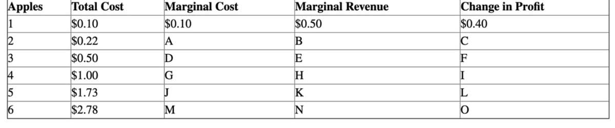 Marginal Cost
$0.10
Marginal Revenue
$0.50
Change in Profit
$0.40
Apples
Total Cost
1
$0.10
2
$0.22
A
B
C
$0.50
E
F
4
$1.00
I
5
$1.73
K
$2.78
M
