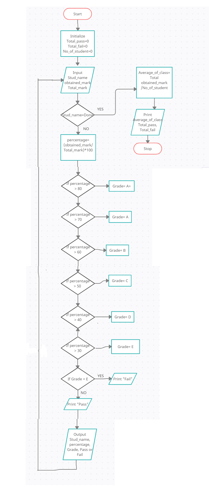 Start
Initialize
Total pass=0
Total_fail=0
No of student=0
Average_of_class=
Total
Input
Stud name
obtained_mark
obtained mark
Total_mark
/No of student
YES
Stud_name=Dong
Print
Average_of_class
Total pass,
NO
Total fail
percentage=
(obtained_mark/
Total_mark)*100
Stop
If percentage
Grade= A+
> 80
Tf percentage
> 70
Grade= A
If percentage
60
Grade= B
If percentage
> 50
Grade= C
f percentage
> 40
Grade= D
f percentage
> 30
Grade= E
YES
If Grade = E
Print "Fail"
NO
Print "Pass",
Output
Stud_name,
percentage,
Grade, Pass or
Fail
