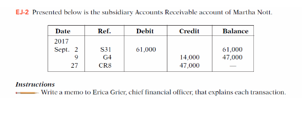 EJ-2 Presented below is the subsidiary Accounts Receivable account of Martha Nott.
Date
2017
Sept. 2
9
27
Instructions
Ref.
S31
G4
CR8
Debit
61,000
Credit
14,000
47,000
Balance
61,000
47,000
Write a memo to Erica Grier, chief financial officer, that explains each transaction.