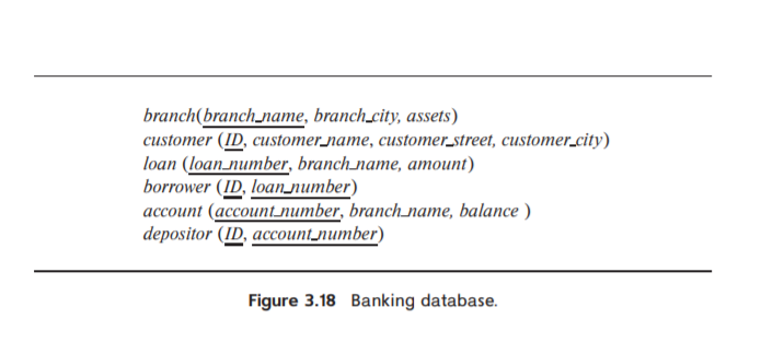 branch(branch_name, branch_city, assets)
customer (ID, customer_name, customer_street, customer_city)
loan (loan лиmber, branch_name, aтоиnt)
borrower (ID, loan_number)
ассоunt (асcountлumber, branchname, balance)
depositor (ID, account_number)
Figure 3.18 Banking database.
