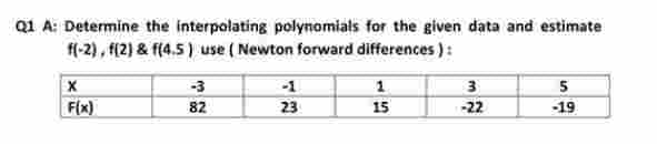 Q1 A: Determine the interpolating polynomials for the given data and estimate
f(-2), f(2) & f(4.5) use (Newton forward differences):
X
F(x)
-3
82
-1
23
1
15
3
-22
5
-19