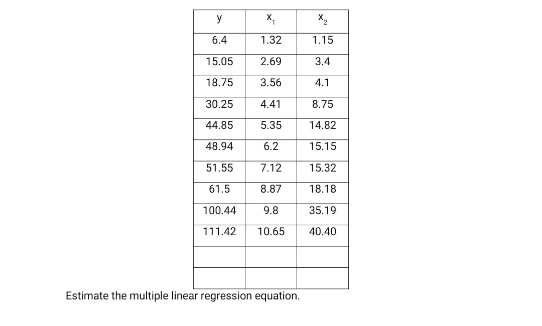 y
X,
6.4
1.32
1.15
15.05
2.69
3.4
18.75
3.56
4.1
30.25
4.41
8.75
44.85
5.35
14.82
48.94
6.2
15.15
51.55
7.12
15.32
61.5
8.87
18.18
100.44
9.8
35.19
111.42
10.65
40.40
Estimate the multiple linear regression equation.
