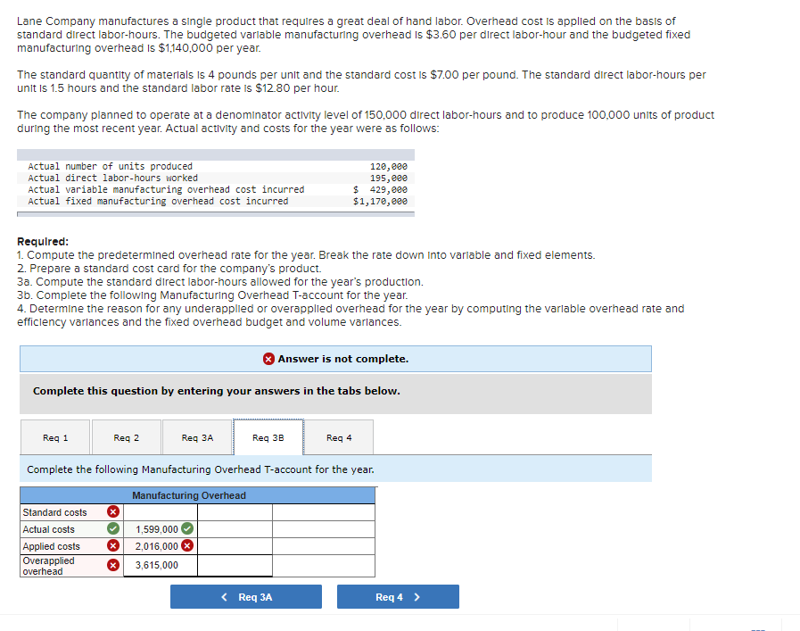 Lane Company manufactures a single product that requlres a great deal of hand labor. Overhead cost Is applied on the basis of
standard direct labor-hours. The budgeted varlable manufacturing overhead Is $3.60 per direct labor-hour and the budgeted fixed
manufacturing overhead is $1,140,00õ per year.
The standard quantity of materials Is 4 pounds per unit and the standard cost Is $7.00 per pound. The standard direct labor-hours per
unit is 1.5 hours and the standard labor rate is $12.80 per hour.
The company planned to operate at a denominator activity level of 150,000 direct labor-hours and to produce 100,000 units of product
during the most recent year. Actual activity and costs for the year were as follows:
Actual number of units produced
Actual direct labor-hours worked
120, eee
195,e00
$ 429,000
$1,170,e00
Actual variable manufacturing overhead cost incurred
Actual fixed manufacturing overhead cost incurred
Required:
1. Compute the predetermined overhead rate for the year. Break the rate down Into varlable and fixed elements.
2. Prepare a standard cost card for the company's product.
3a. Compute the standard direct labor-hours allowed for the year's production.
3b. Complete the following Manufacturing Overhead T-account for the year.
4. Determine the reason for any underapplled or overappled overhead for the year by computing the varlable overhead rate and
efficiency varlances and the fixed overhead budget and volume varlances.
Answer is not complete.
Complete this question by entering your answers in the tabs below.
Req 1
Req 2
Req 3A
Req 38
Req 4
Complete the following Manufacturing Overhead T-account for the year.
Manufacturing Overhead
Standard costs
Actual costs
1,599,000
Applied costs
Overapplied
overhead
2,016,000
3,615,000
< Req 3A
Req 4 >
