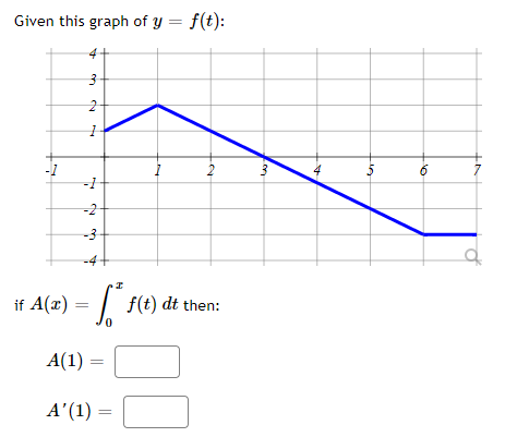 Given this graph of y = f(t):
-1
3
4
5
-1
-2
-3
-4+
if A(r)
= |
f(t) dt then:
A(1) :
A'(1) =
%3D
to
