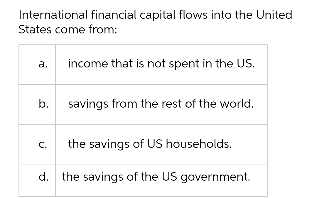 International financial capital flows into the United
States come from:
а.
income that is not spent in the US.
b.
savings from the rest of the world.
С.
the savings of US households.
d. the savings of the US government.
