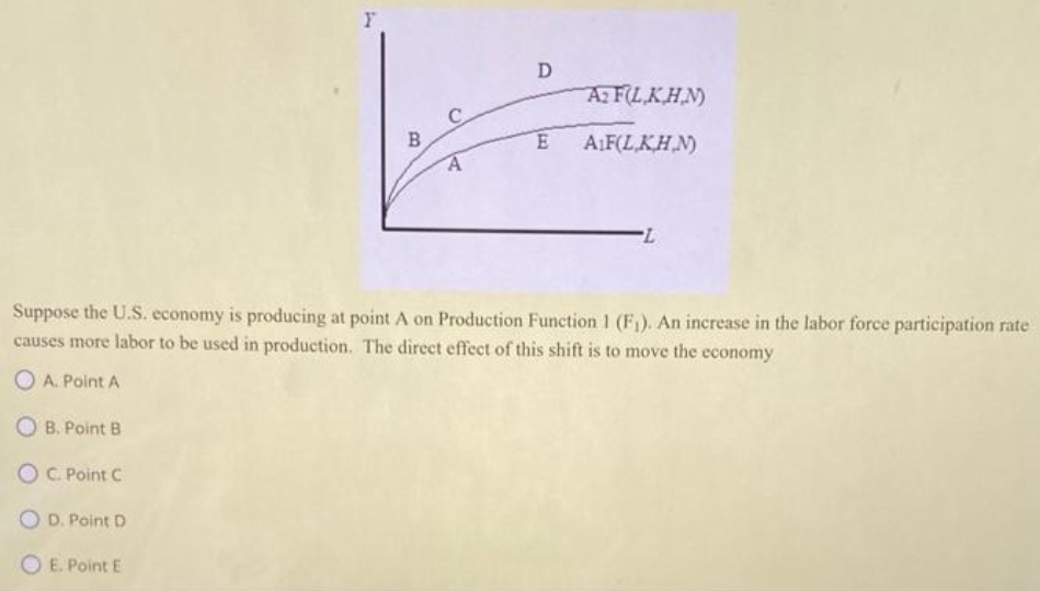 D
A: F(LKHN)
C
A:F(L,KH N)
7-
Suppose the U.S. economy is producing at point A on Production Function 1 (F). An increase in the labor force participation rate
causes more labor to be used in production. The direct effect of this shift is to move the economy
O A. Point A
O B. Point B
OC. Point C
O D. Point D
O E. Point E

