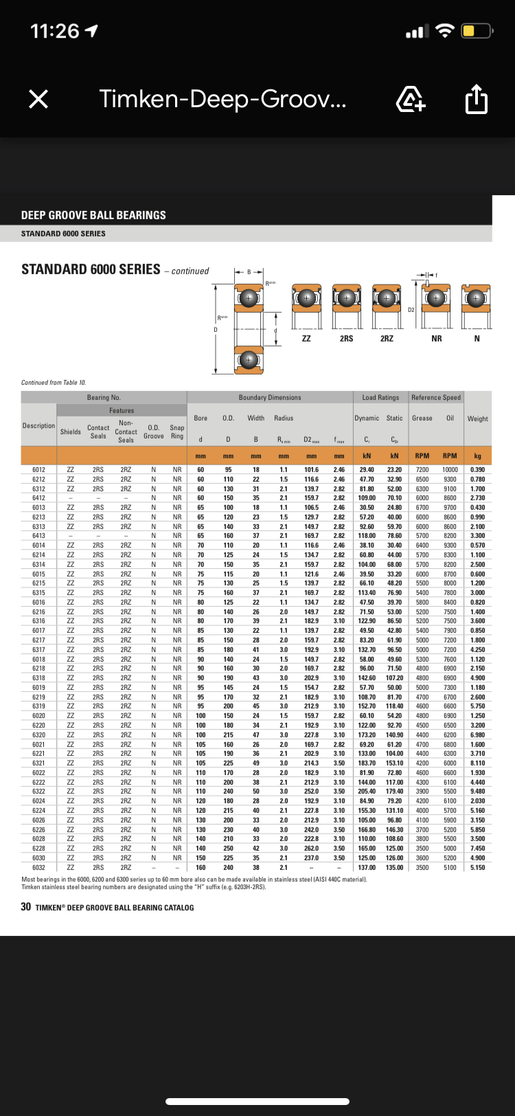 11:26 1
Timken-Deep-Groov...
DEEP GROOVE BALL BEARINGS
STANDARD 6000 SERIES
STANDARD 6000 SERIES - continued
R
D2
R
2RS
2RZ
NR
Continued from Table 10.
Bearing No.
Boundary Dimensions
Load Ratings
Reference Speed
Features
Bore
0.
Width
Radius
Dynamic Statio
Grease
Oil
Weight
Description
Non-
Contact
Seals
Shields
0.D.
Snap
Contact
Groove Ring
Seals
d
D
B
Rrin
D2,
f..
C,
mm
kN
kN
RPM
RPM
kg
mm
mm
mm
mm
mm
6012
ZZ
2RS
2RZ
N
NR
60
95
18
1.1
101.6
2.46
29.40
23.20
7200
10000
0.390
6212
ZZ
2RS
2RZ
N
NR
60
110
22
1.5
116.6
2.46
47.70
32.90
6500
9300
0.780
6312
ZZ
2RS
2RZ
NR
60
130
31
2.1
139.7
2.82
81.80
52.00
6300
9100
1.700
6412
N
NR
60
150
35
2.1
159.7
2.82
109.00
70.10
6000
8600
2.730
6013
ZZ
2RS
2RZ
NR
65
100
18
1.1
106.5
2.46
30.50
24.80
6700
9700
0.430
6213
ZZ
2RS
2RZ
NR
65
120
23
1.5
129.7
2.82
57.20
40.00
6000
8600
0.990
6313
ZZ
2RS
2RZ
NR
65
140
33
2.1
149.7
2.82
92.60
59.70
6000
8600
2.100
6413
NR
65
160
37
2.1
169.7
2.82
118.00
78.60
5700
8200
3.300
-
6014
ZZ
2RS
2RZ
NR
70
110
20
1.1
116.6
2.46
38.10
30.40
6400
9300
0.570
6214
ZZ
2RS
2RZ
NR
70
125
24
1.5
134.7
2.82
60.80
44.00
5700
8300
1.100
6314
2RS
2RZ
N
NR
70
150
35
2.1
159.7
2.82
104.00
68.00
5700
8200
2.500
6015
ZZ
2RS
2RZ
N
NR
75
115
20
1.1
121.6
2.46
39.50
33.20
6000
8700
0.600
6215
ZZ
2RS
2RZ
NR
75
130
25
1.5
139.7
2.82
66.10
48.20
5500
8000
1.200
6315
ZZ
2RS
2RZ
N
NR
75
160
37
2.1
169.7
2.82
113.40
76.90
5400
7800
3.000
6016
ZZ
2RS
2RZ
NR
80
125
22
1.1
134.7
2.82
47.50
39.70
5800
8400
0.820
6216
2RS
2RZ
NR
80
140
26
2.0
149.7
2.82
71.50
53.00
5200
7500
1.400
6316
2RS
2RZ
NR
80
170
39
2.1
182.9
3.10
122.90
86.50
5200
7500
3.600
6017
2RS
2RZ
NR
85
130
22
1.1
139.7
2.82
49.50
42.80
5400
7900
0.850
6217
ZZ
2RS
2RZ
NR
85
150
28
2.0
159.7
2.82
83.20
61.90
5000
7200
1.800
6317
ZZ
2RS
2RZ
N
NR
85
180
41
3.0
192.9
3.10
132.70
96.50
5000
7200
4.250
6018
ZZ
2RS
2RZ
N
NR
90
140
24
1.5
149.7
2.82
58.00
49.60
5300
7600
1.120
6218
ZZ
2RS
2RZ
N
NR
90
160
30
2.0
169.7
2.82
96.00
71.50
4800
6900
2.150
6318
2RS
2RZ
NR
90
190
43
3.0
202.9
3.10
142.60
107.20
4800
6900
4.900
6019
ZZ
2RS
2RZ
NR
95
145
24
1.5
154.7
2.82
57.70
50.00
5000
7300
1.180
6219
ZZ
2RS
2RZ
N
NR
95
170
32
2.1
182.9
3.10
108.70
81.70
4700
6700
2.600
6319
ZZ
2RS
2RZ
NR
95
200
45
3.0
212.9
3.10
152.70
118.40
4600
6600
5.750
6020
ZZ
2RS
2RZ
NR
100
150
24
1.5
159.7
2.82
60.10
54.20
4800
6900
1.250
6220
2RS
2RZ
NR
100
180
34
2.1
192.9
3.10
122.00
92.70
4500
6500
3.200
6320
ZZ
2RS
2RZ
NR
100
215
47
3.0
227.8
3.10
173.20
140.90
4400
6200
6.980
6021
ZZ
2RS
2RZ
NR
105
160
26
2.0
169.7
2.82
69.20
61.20
4700
6800
1.600
6221
2RS
2RZ
N
NR
105
190
36
2.1
202.9
3.10
133.00
104.00
4400
6300
3.710
6321
ZZ
2RS
2RZ
N
NR
105
225
49
3.0
214.3
3.50
183.70
153.10
4200
6000
8.110
6022
ZZ
2RS
2RZ
N
NR
110
170
28
2.0
182.9
3.10
81.90
72.80
4600
6600
1.930
6222
ZZ
2RS
2RZ
N
NR
110
200
38
2.1
212.9
3.10
144.00
117.00
4300
6100
4.440
6322
ZZ
2RS
2RZ
NR
110
240
50
3.0
252.0
3.50
205.40
179.40
3900
5500
9.480
6024
ZZ
2RS
2RZ
NR
120
180
28
2.0
192.9
3.10
84.90
79.20
4200
6100
2.030
6224
77
2RS
2RZ
NR
120
215
40
2.1
227.8
3.10
155.30
131.10
4000
5700
5.160
6026
ZZ
2RS
2RZ
N
NR
130
200
33
2.0
212.9
3.10
105.00
96.80
4100
5900
3.150
6226
ZZ
2RS
2RZ
NR
130
230
40
3.0
242.0
3.50
166.80
146.30
3700
5200
5.850
6028
ZZ
2RS
2RZ
N
NR
140
210
33
2.0
222.8
3.10
110.00
108.60
3800
5500
3.500
6228
ZZ
2RS
2RZ
NR
140
250
42
3.0
262.0
3.50
165.00
125.00
3500
5000
7.450
6030
ZZ
2RS
2RZ
NR
150
225
35
2.1
237.0
3.50
125.00
126.00
3600
5200
4.900
6032
2RS
2RZ
- 160
240
38
2.1
-
137.00
135.00
3500
5100
5.150
Most bearings in the 6000, 6200 and 6300 series up to 60 mm bore also can be made available in stainless steel (AISI 440C material).
Timken stainless steel bearing numbers are designated using the "H" suffix (e.g. 6203H-2RS).
30 TIMKEN" DEEP GROOVE BALL BEARING CATALOG
