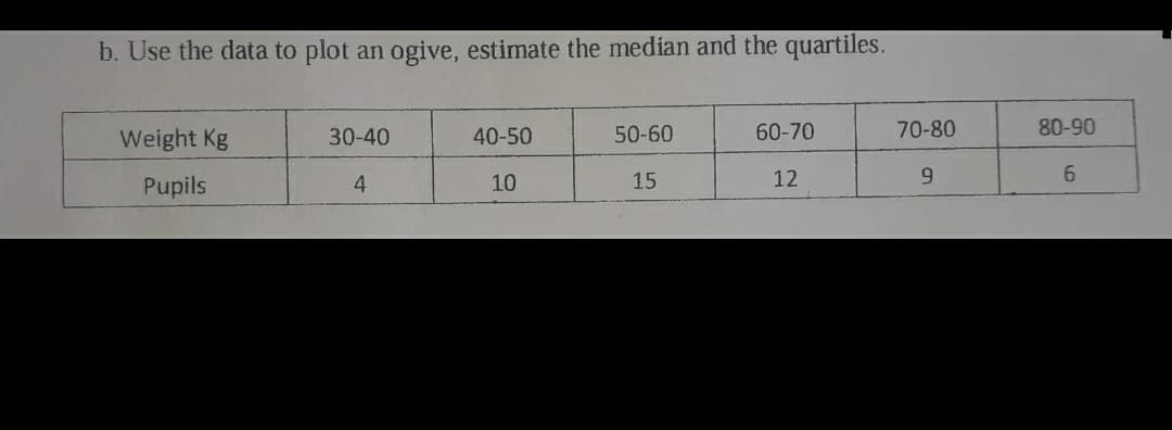 b. Use the data to plot an ogive, estimate the median and the quartiles.
Weight Kg
40-50
50-60
60-70
70-80
80-90
30-40
Pupils
4
10
15
12
9.
