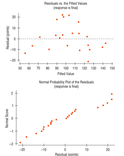 Residuals vs. the Fitted Values
(response is final)
20
10
-10
-20 +
50
60
70
80
90
100
110 120 130
140
150
Fitted Value
Normal Probability Plot of the Residuals
(response is final)
2+
-2 ++
+
+
-20
-10
10
20
Residual (points)
Normal Score
Residual (points)
