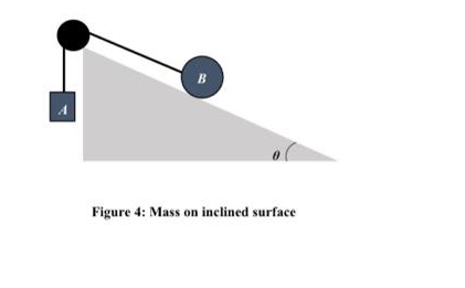 B
Figure 4: Mass on inclined surface

