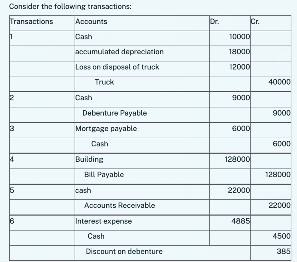 Consider the following transactions:
Transactions
1
2
3
+
LO
5
(O
6
Accounts
Cash
accumulated depreciation
Loss on disposal of truck
Truck
Cash
Debenture Payable
Mortgage payable
Cash
Building
Bill Payable
cash
Accounts Receivable
Interest expense
Cash
Discount on debenture
Dr.
10000
18000
12000
9000
6000
128000
22000
Cr.
4885
40000
9000
6000
128000
22000
4500
385