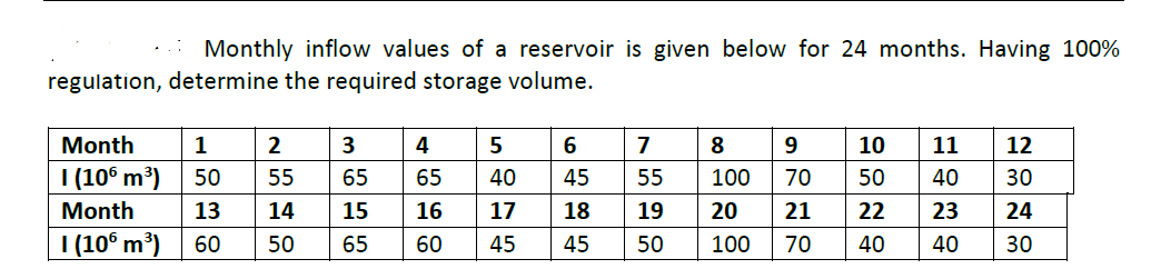 Monthly inflow values of a reservoir is given below for 24 months. Having 100%
regulation, determine the required storage volume.
Month
I (106 m³)
Month
| (106 m³)
1
50
13 14
60
50
2
55
3
65
15
65
4
65
16
60
5
6
40 45
17
18
45
45
7
55
19
50
8
9
100
70
20 21
100
70
10 11 12
50 40 30
23
24
40 40
30
NA
22