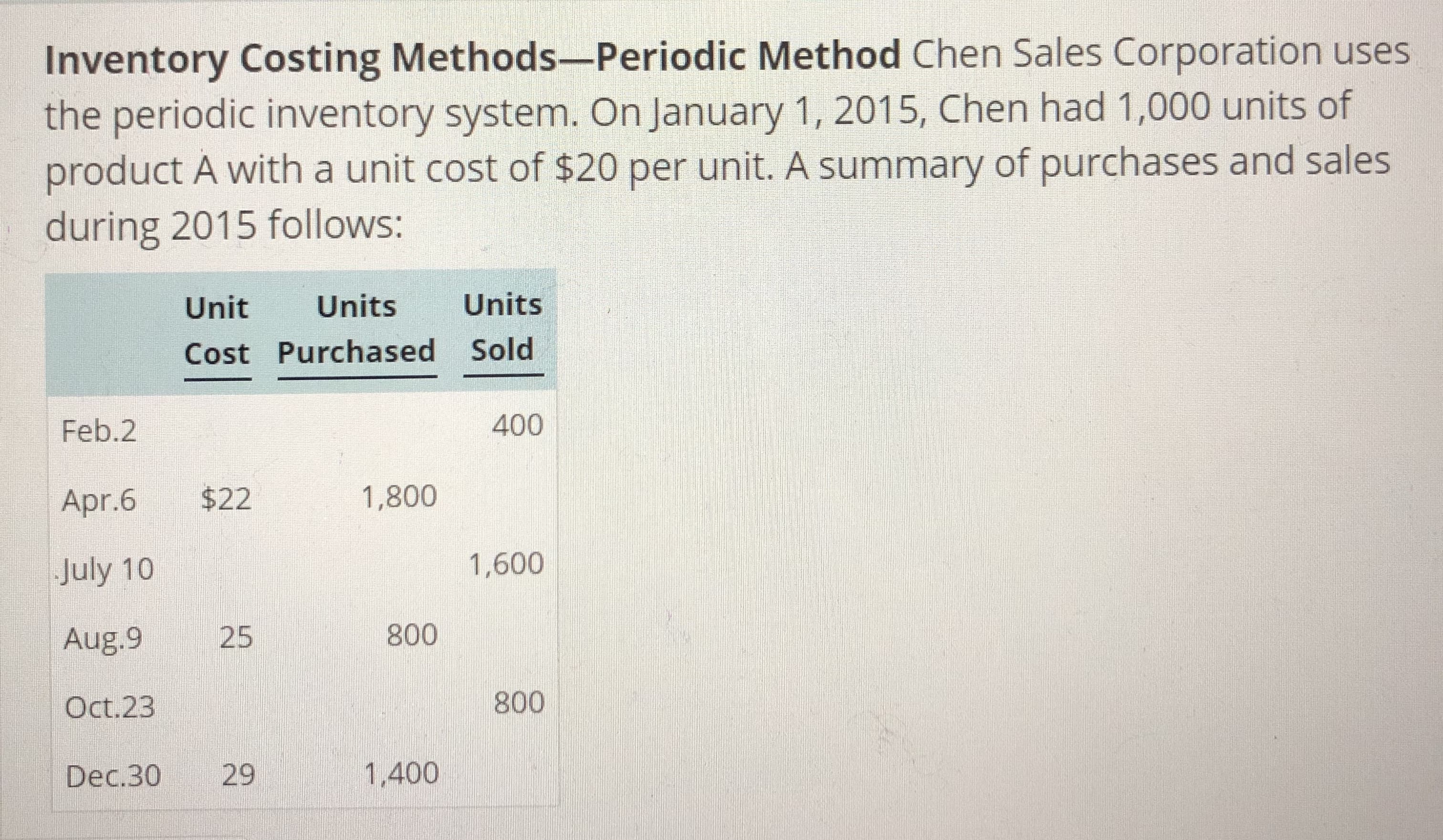 Inventory Costing Methods-Periodic Method Chen Sales Corporation uses
the periodic inventory system. On January 1, 2015, Chen had 1,000 units of
product A with a unit cost of $20 per unit. A summary of purchases and sales
during 2015 follows:
Unit Units Units
Cost Purchased Sold
Feb.2
Apr.6 $22
July 10
Aug 9 25
Oct.23
Dec.30 29
400
1,800
1,600
800
800
1,400

