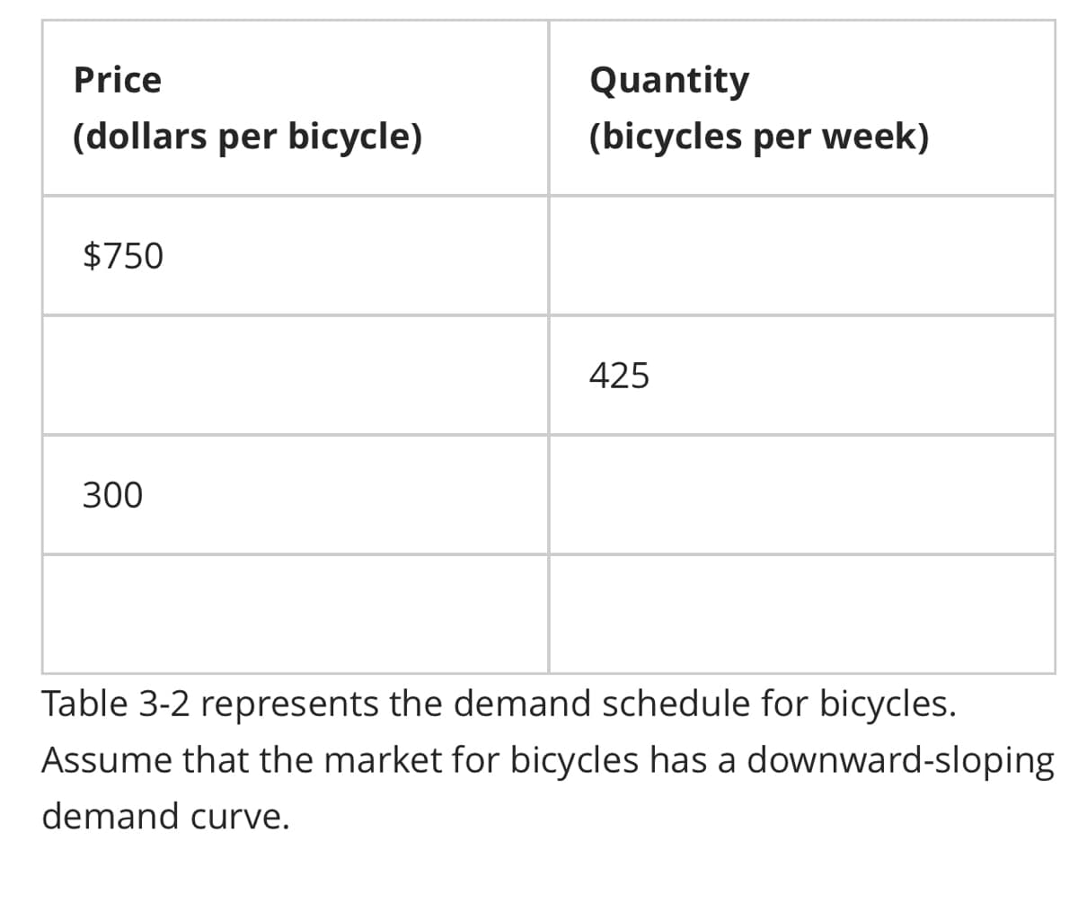 Price
(dollars per bicycle)
$750
300
Quantity
(bicycles per week)
425
Table 3-2 represents the demand schedule for bicycles.
Assume that the market for bicycles has a downward-sloping
demand curve.
