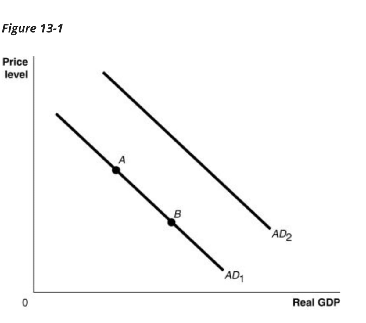 Figure 13-1
Price
level
0
A
B
AD₁
AD2
Real GDP