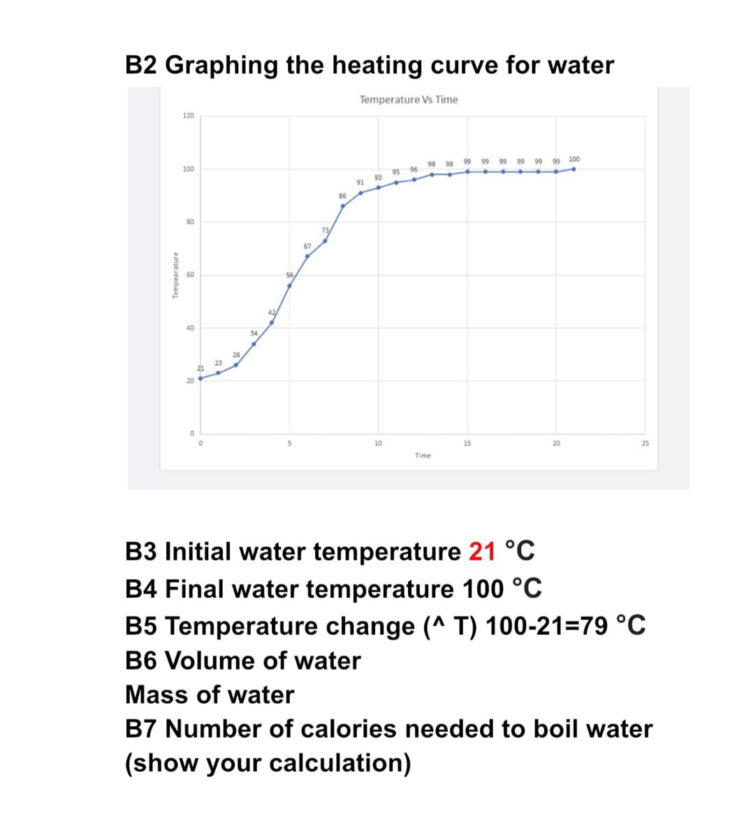 B2 Graphing the heating curve for water
Temperature Vs Time
120
100
98
98 99
99 99
99
99
99 100
96
95
93
91
86
80
73
67
56,
40
34
26
23
21
20
5
10
15
20
25
Time
B3 Initial water temperature 21 °C
B4 Final water temperature 100 °C
B5 Temperature change (^ T) 100-21=79 °C
B6 Volume of water
Mass of water
B7 Number of calories needed to boil water
(show your calculation)
Tempearature
