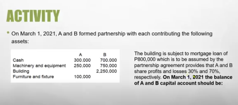 ACTIVITY
• On March 1, 2021, A and B formed partnership with each contributing the following
assets:
The building is subject to mortgage loan of
P800,000 which is to be assumed by the
partnership agreement provides that A and B
share profits and losses 30% and 70%,
respectively. On March 1, 2021 the balance
of A and B capital account should be:
A
в
Cash
300.000
700.000
Machinery and equipment 250,000
Building
Furniture and fixture
750,000
2.250.000
100,000
