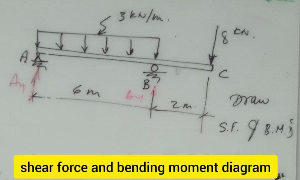 3 kN/m.
EN.
A
Ay
Draw
6 m
zm.
S.F. 9 B.M.5
shear force and bending moment diagram
