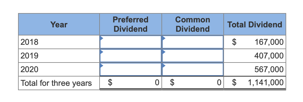 Preferred
Common
Year
Total Dividend
Dividend
Dividend
2018
$
167,000
2019
407,000
2020
567,000
Total for three years
$
$
2$
1,141,000
%24
