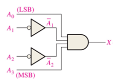 (LSB)
Ao
A1
A2
A2
A3
' (MSB)
