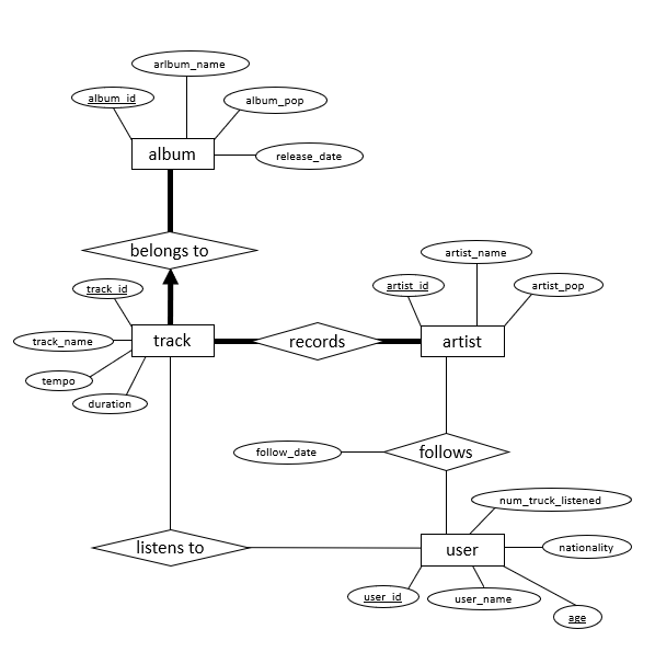 arlbum_name
album id
album_pop
album
release_date
belongs to
artist_name
track id
artist id
artist_pop
track_name
track
records
artist
tempo
duration
follow_date
follows
num_truck_listened
Tistens to
nationality
user
user id
user_name
age

