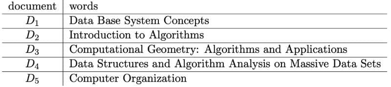 document words
D1
D2
D3
D4
D5
Data Base System Concepts
Introduction to Algorithms
Computational Geometry: Algorithms and Applications
Data Structures and Algorithm Analysis on Massive Data Sets
Computer Organization
