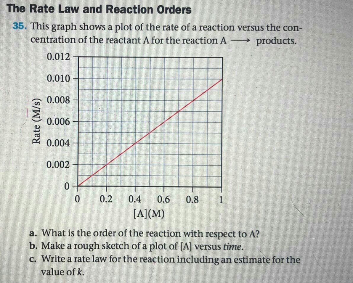The Rate Law and Reaction Orders
35. This graph shows a plot of the rate of a reaction versus the con-
centration of the reactant A for the reaction A
products.
>
0.012
0.010
0.008
0.006
0.004
0.002
0 -
0.2
0.4
0.6
0.8
[A](M)
a. What is the order of the reaction with respect to A?
b. Make a rough sketch of a plot of [A] versus time.
c. Write a rate law for the reaction including an estimate for the
value of k.
Rate (M/s)
